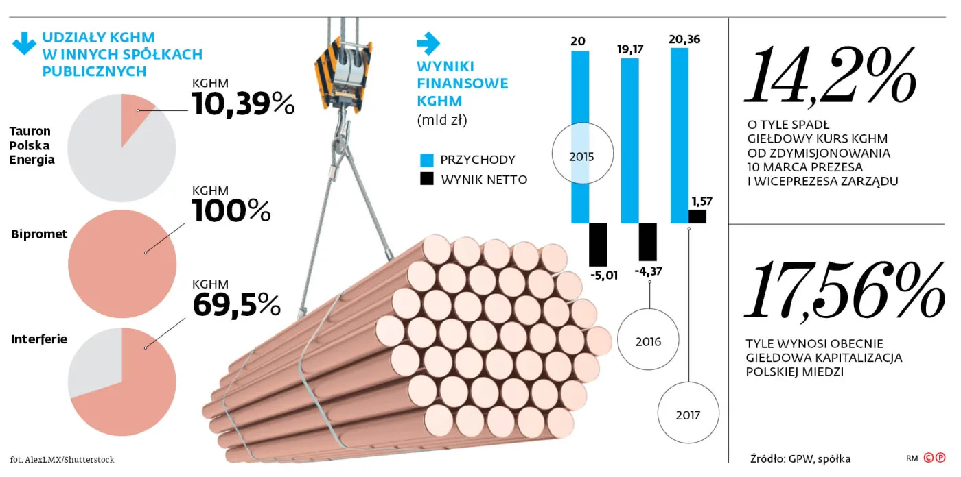 Związkowcy z KGHM: dość eksperymentów