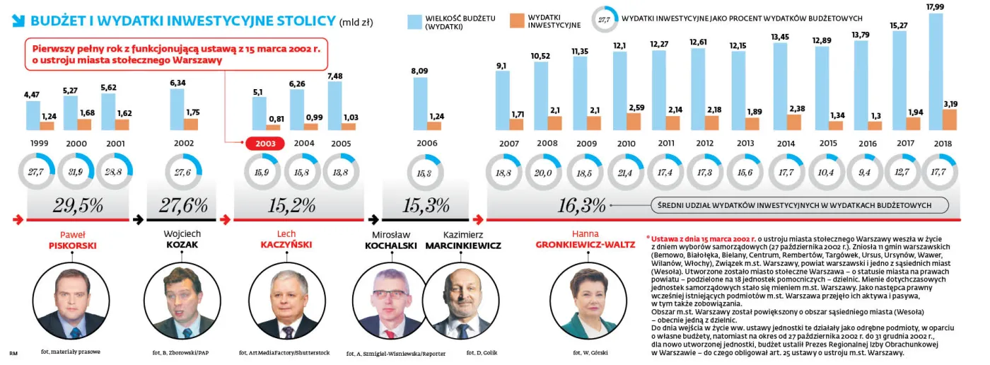 Koło zamachowe warszawskich sukcesów