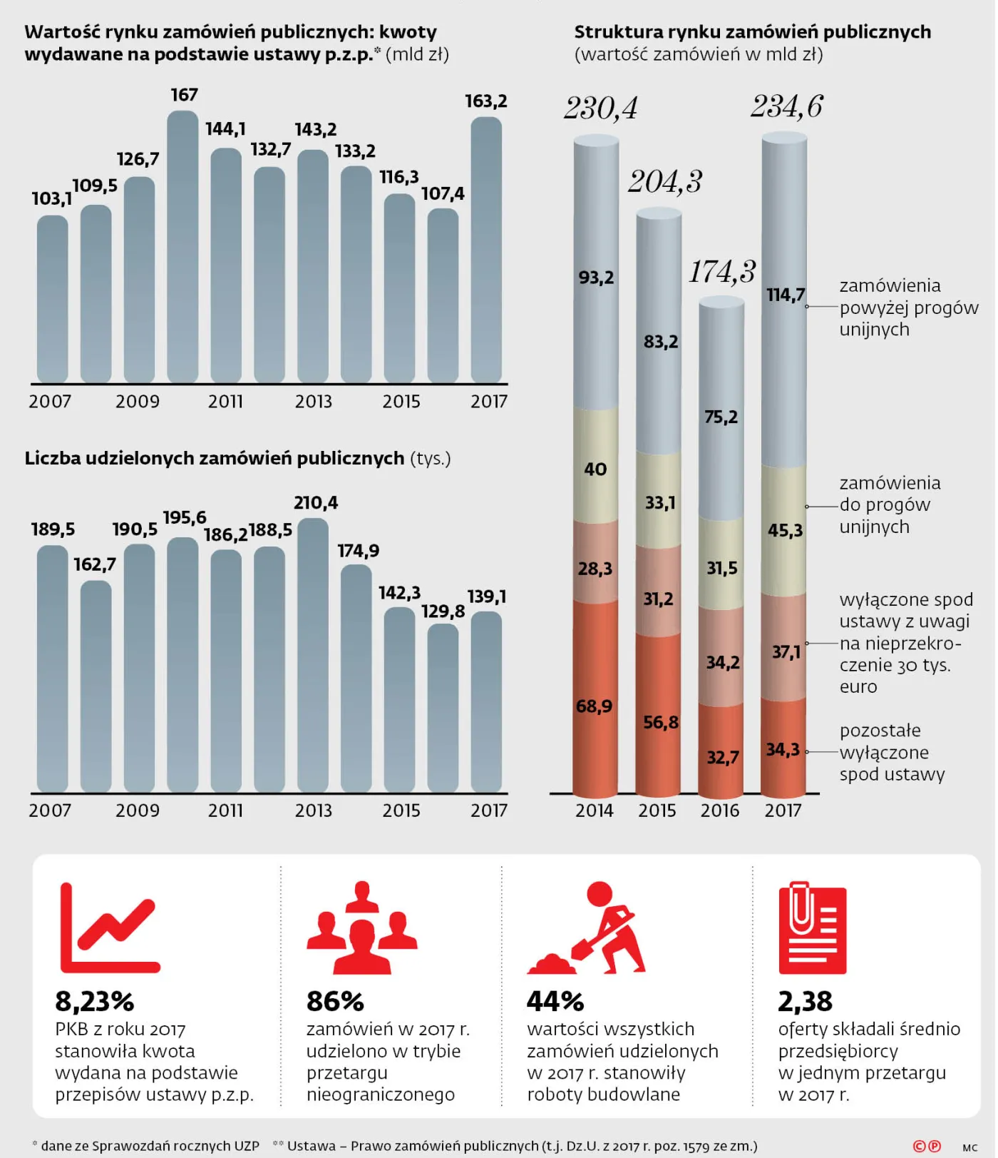 Inwestycje publiczne ruszyły z miejsca