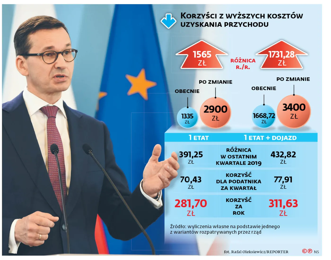 Podatkowy wist Mateusza Morawieckiego