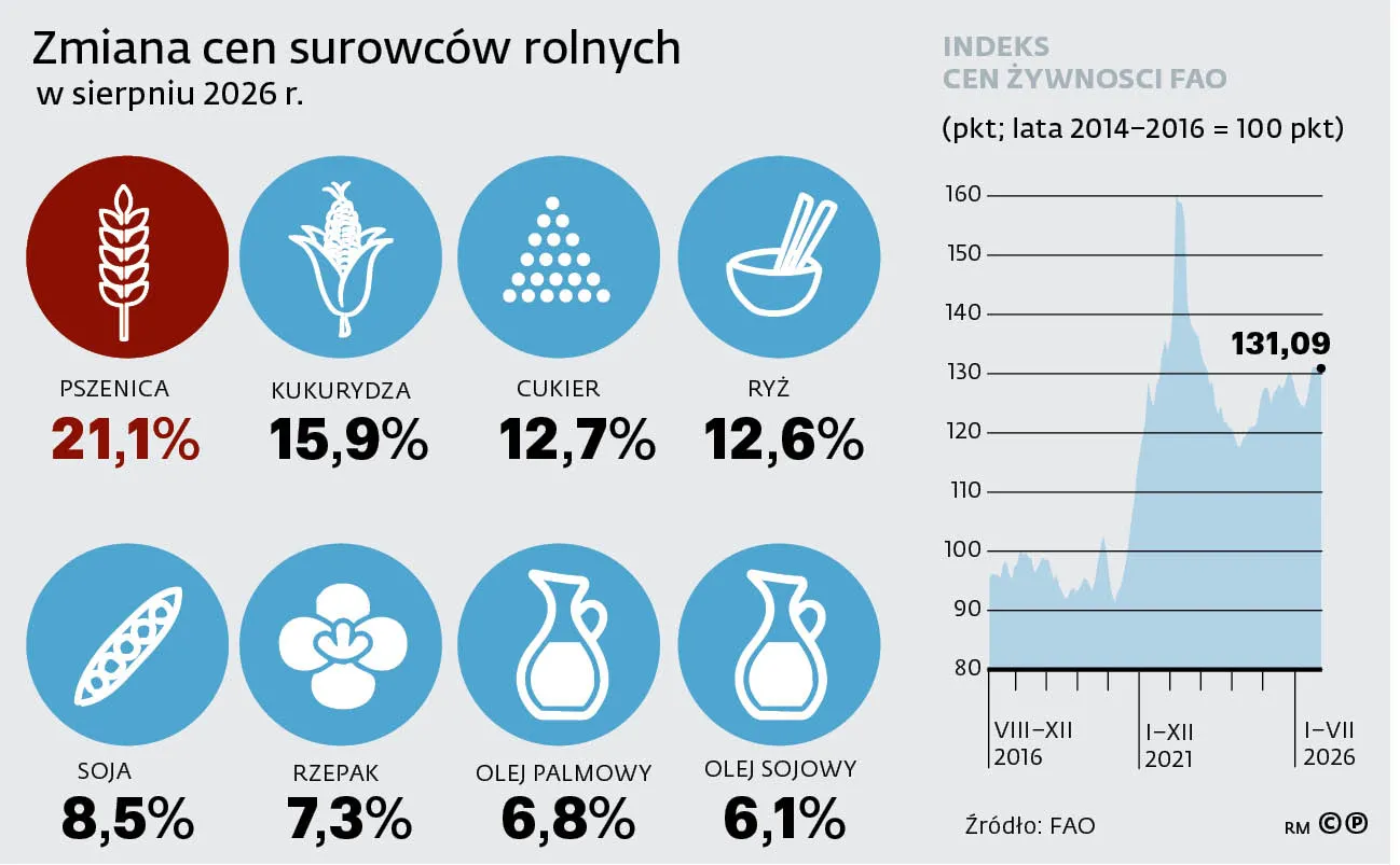Zmiana cen surowców rolnych w sierpniu 2026 r.