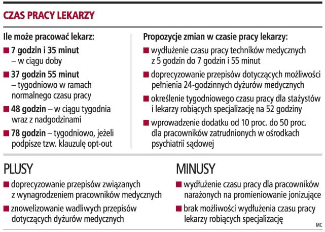 Szpitale nie przestrzegają prawa lekarzy do odpoczynku