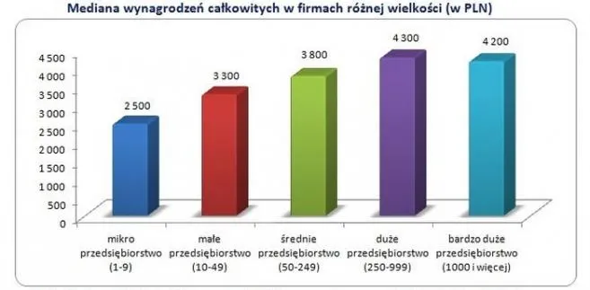 Im większa firma, tym lepiej płaci pracownikom