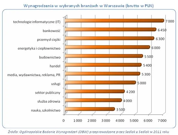 753524-mieszkancy-warszawy-zarabiaja-najwiecej-wykres1.jpg