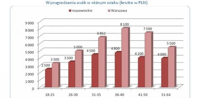 Wynagrodzenia osób w różnym wieku. źródło: wynagrodzenia.pl