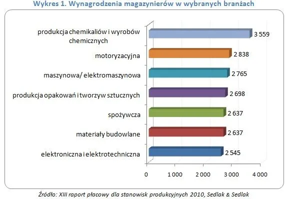 Wynagrodzenia magazynierów w wybranych branżach