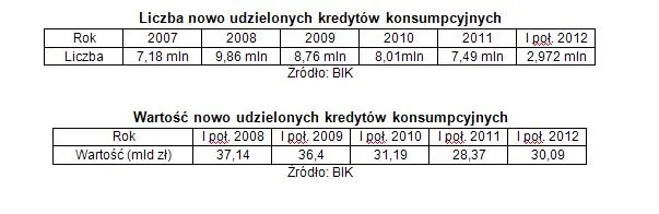 1017320-wartosc-nowo-udzielonych-kredytow-konsumpcyjnych.jpg