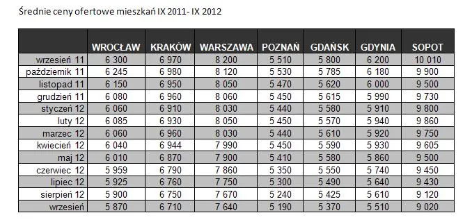 1030968-srednie-ceny-ofertowe-mieszkan-ix-2011-ix-2012.jpg