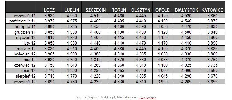 1030981-srednie-ceny-ofertowe-mieszkan-ix-2011-ix-2012-2.jpg