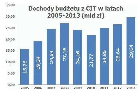 1058189-dochody-budzetu-z-cit-w-latach-2005-2013-mld-zl.jpg