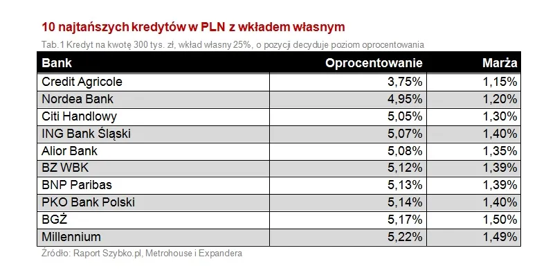 1243451-10-najtanszych-kredytow-w-pln-z-wkladem-wlasnym.jpg