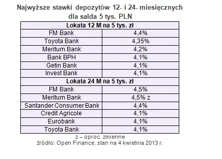 1278631-najwyzsze-stawki-depozytow-12-i-24-miesiecznych2.jpg