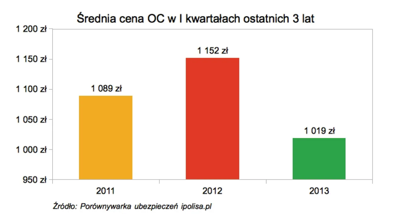 1281921-srednia-cena-oc-w-i-kwartalach-ostatnich-3-lat.jpg