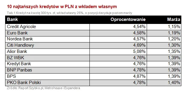 1281236-10-najtanszych-kredytow-w-pln-z-wkladem-wlasnym2.jpg