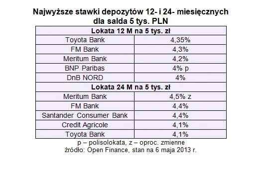 1316412-najwyzsze-stawki-depozytow-12-i-24-miesiecznych.jpg