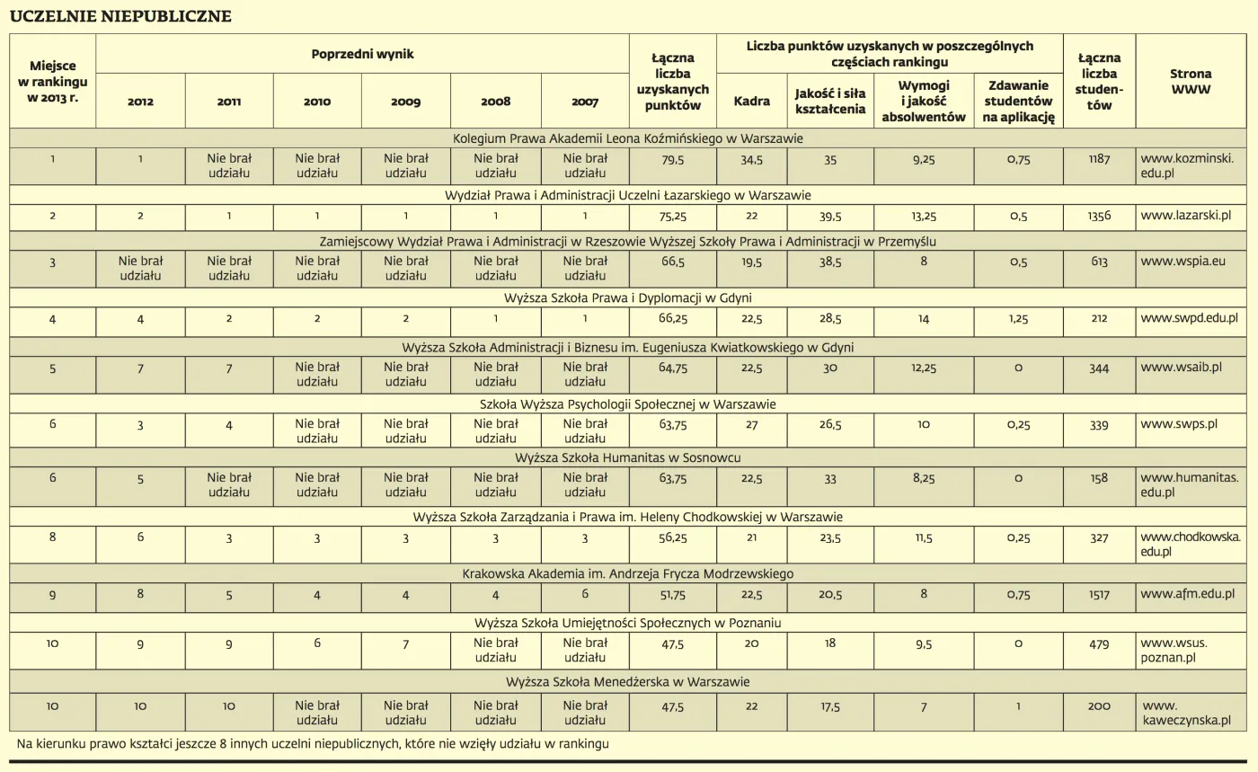 1391123-ranking-wydzialow-prawa-uczelnie-niepubliczne.jpg