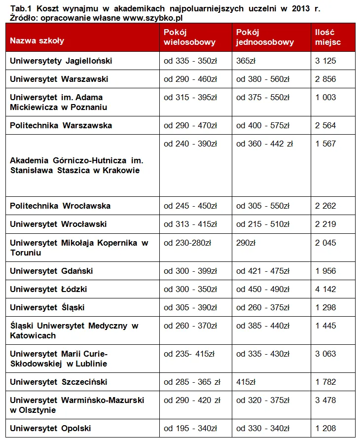 1440601-koszt-wynajmu-w-akademikach-najpoluarniejszych.jpg