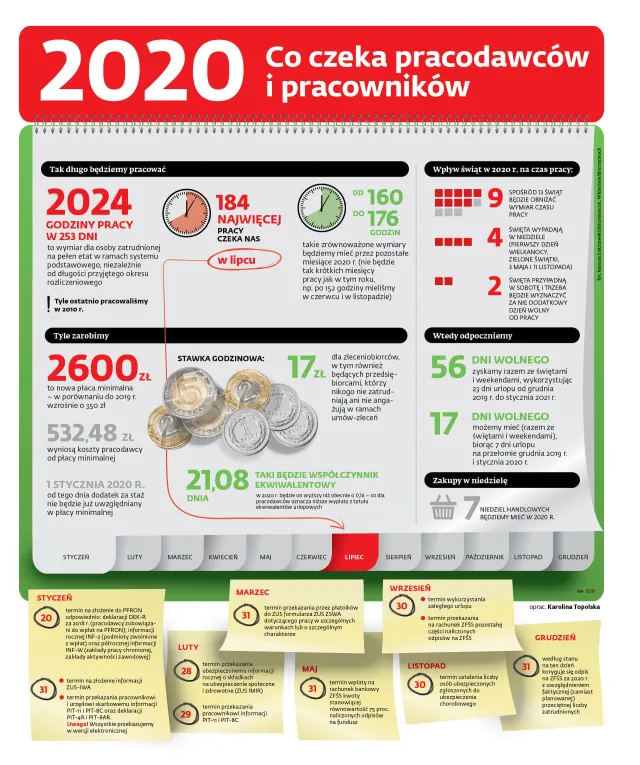 Płaca minimalna, stawka godzinowa i inne świadczenia w 2020