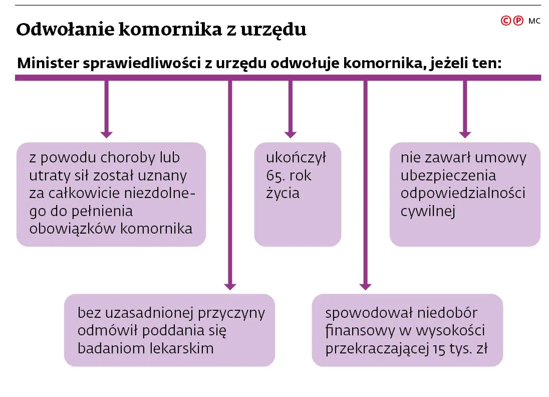 Odwołanie komornika z urzędu
