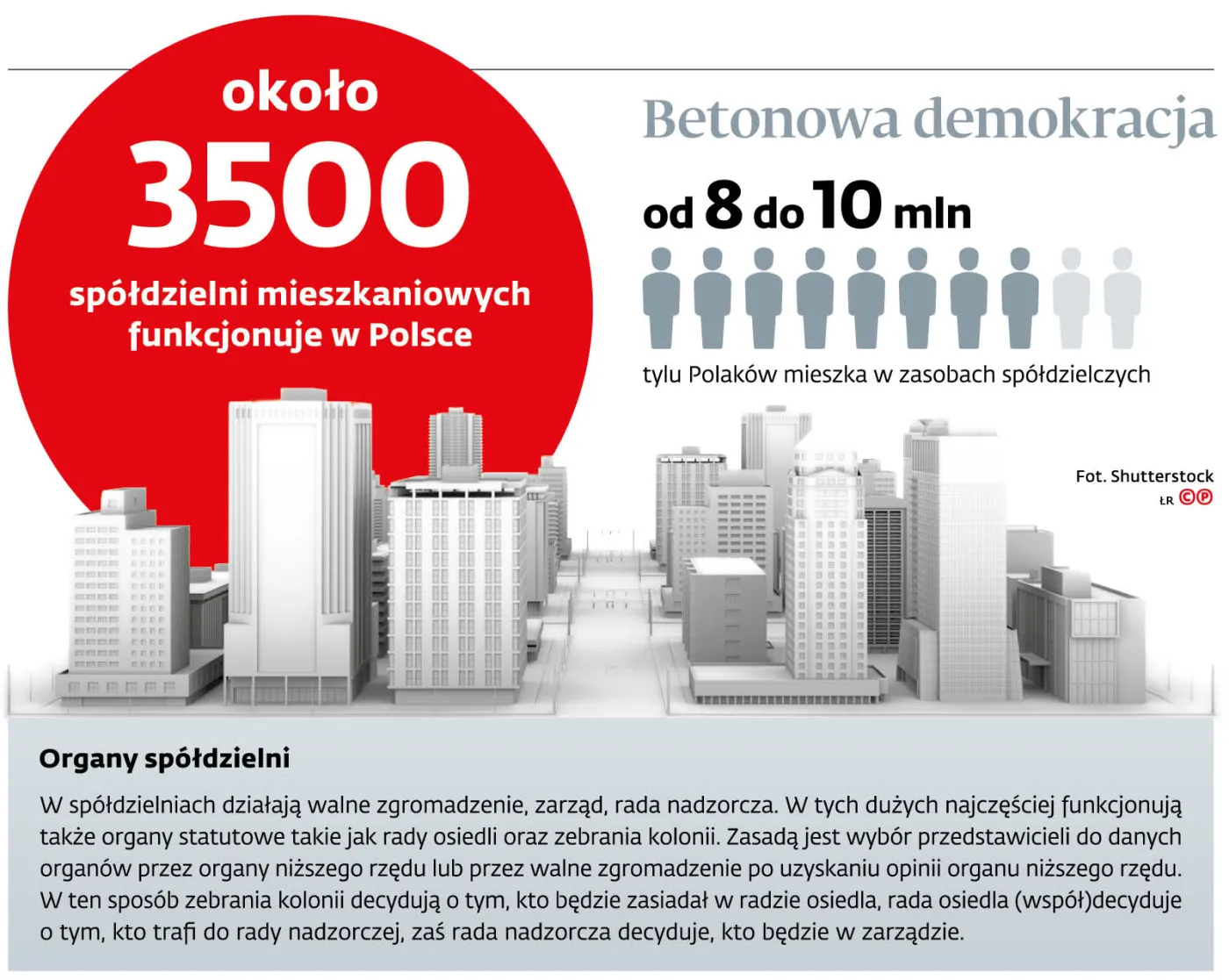 Około 3500 spółdzielni mieszkaniowych funkcjonuje w Polsce


