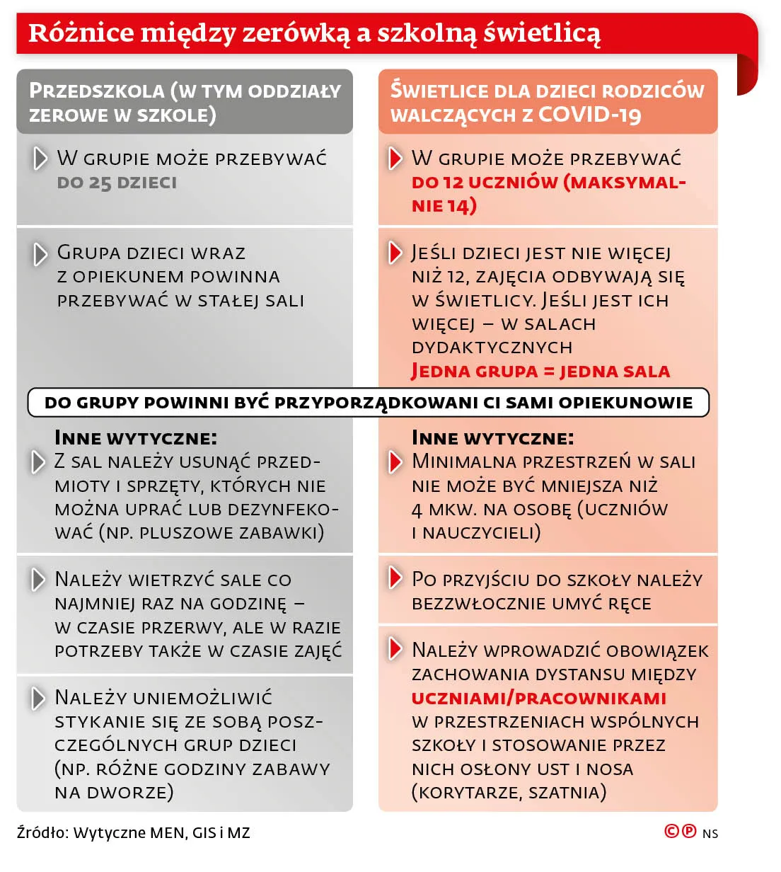 Różnice między zerówką a szkolną świetlicą