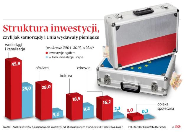 Unia sporo daje. I sporo kosztuje
