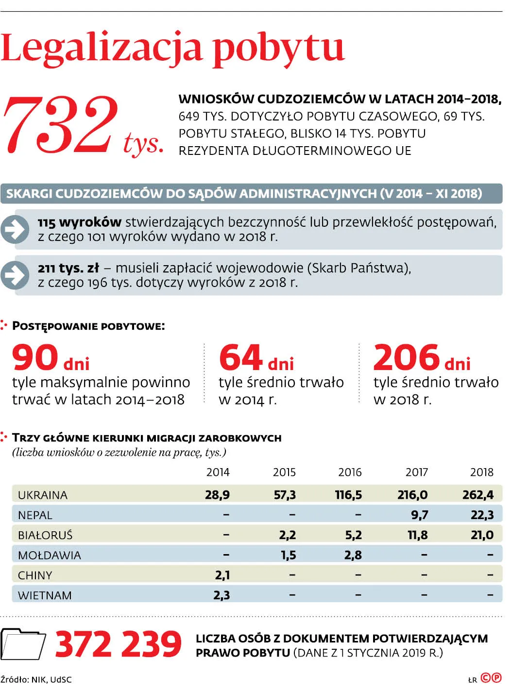 Legalizacja pobytu
