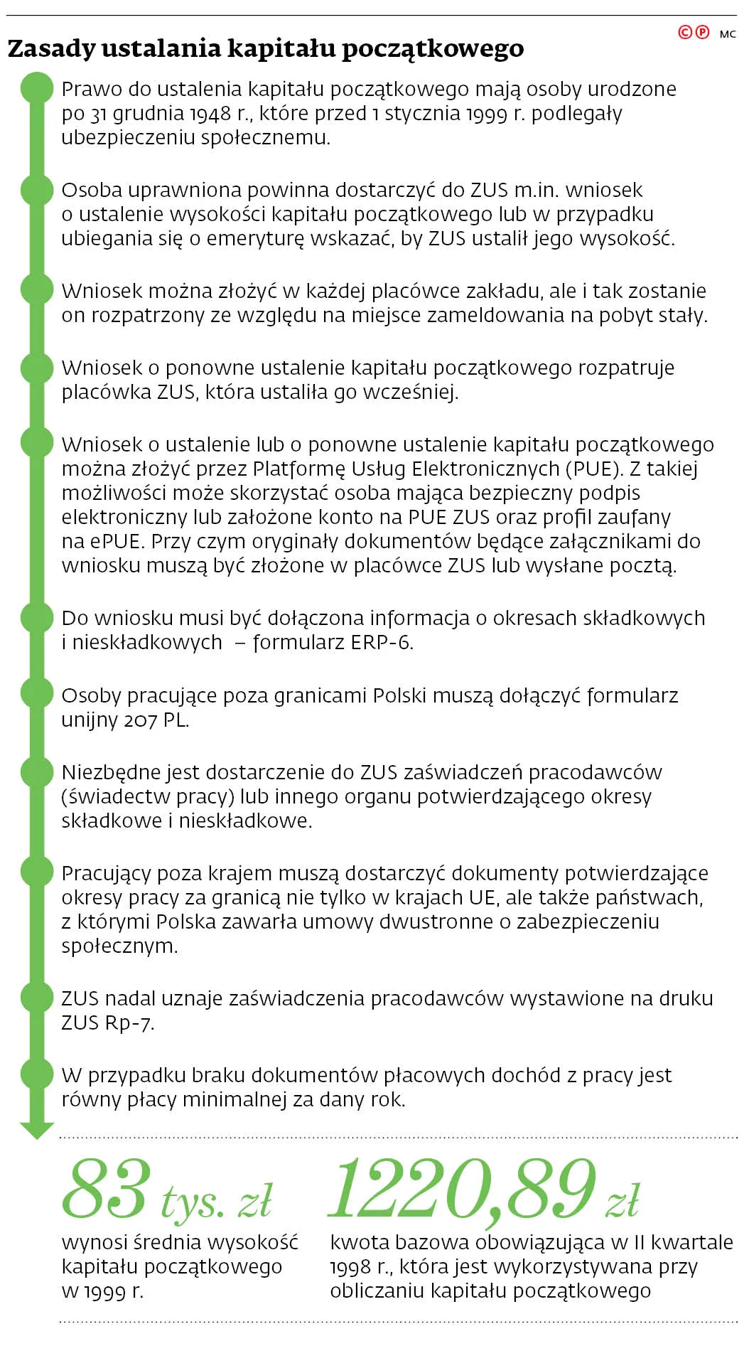 Zasady ustalania kapitału początkowego