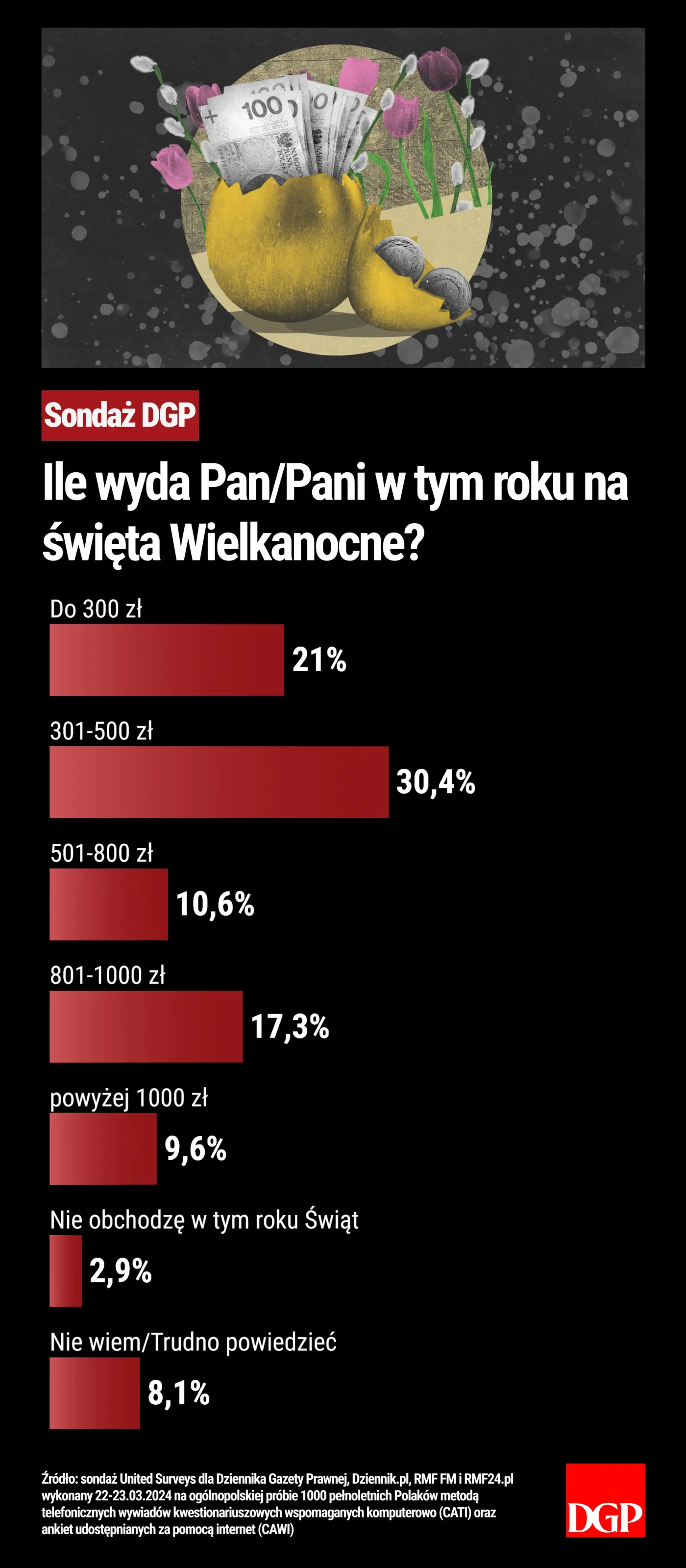 Ile wyda Pan/Pani w tym roku na święta Wielkanocne?