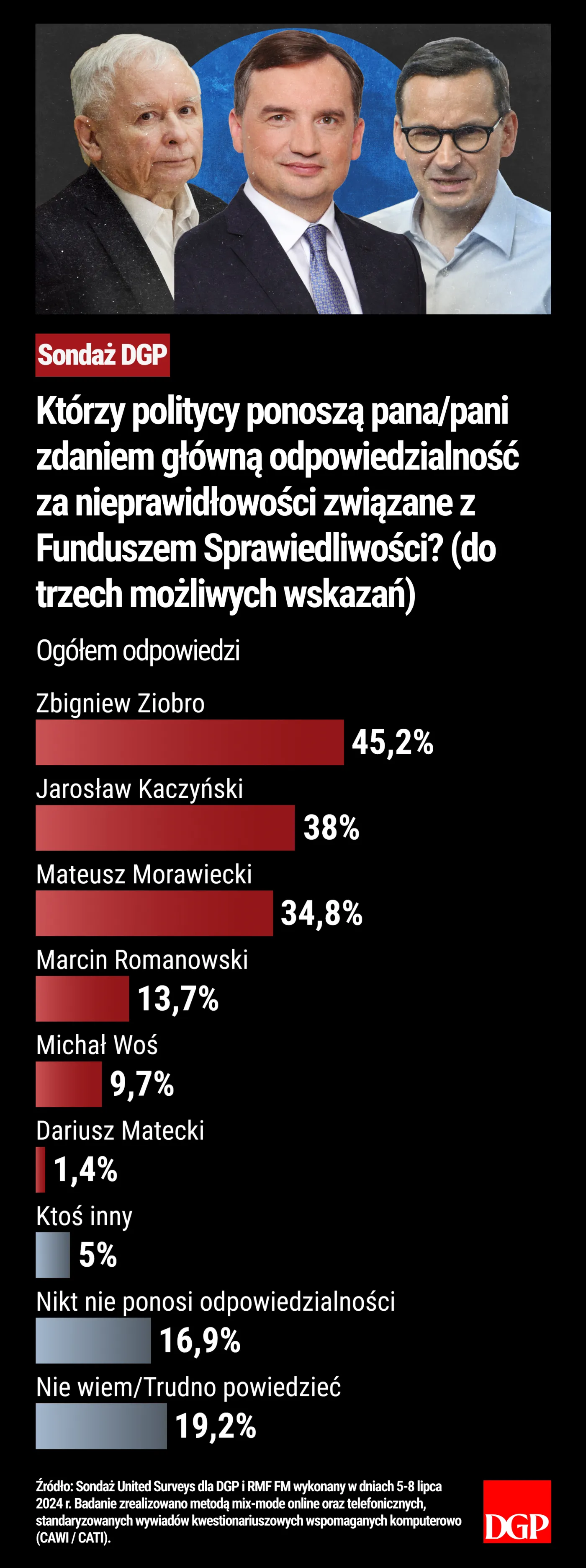 Sondaż - Fundusz Sprawiedliwości - Ogółem odpowiedzi