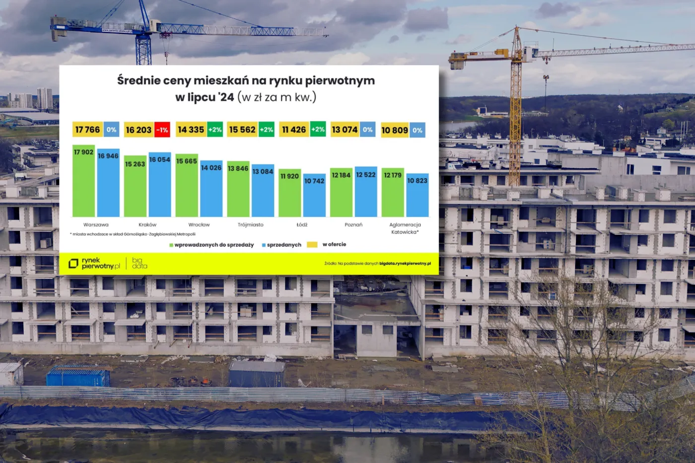 Ceny mieszkań w największych miastach. Fenomen jednego miasta [RAPORT]