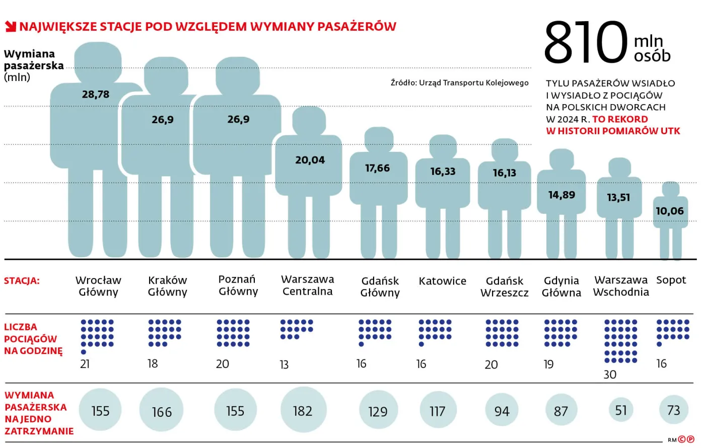 Największe stacje pod względem wymiany pasażerów