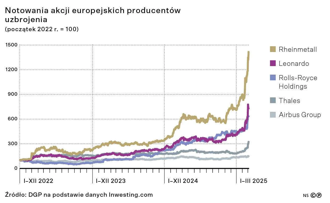 Notowania akcji europejskich producentów uzbrojenia