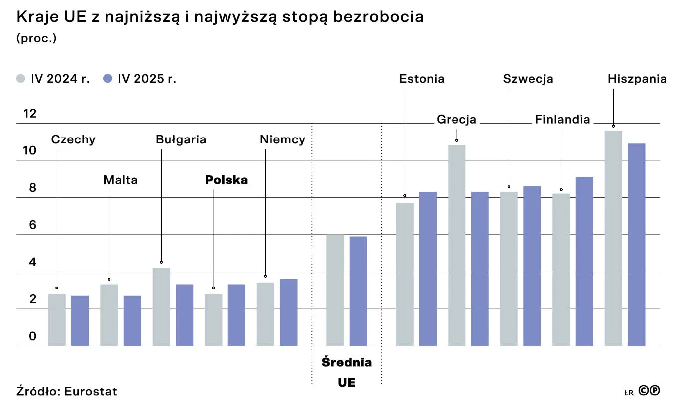 Kraje UE z najniższą i najwyższą stopą bezrobocia