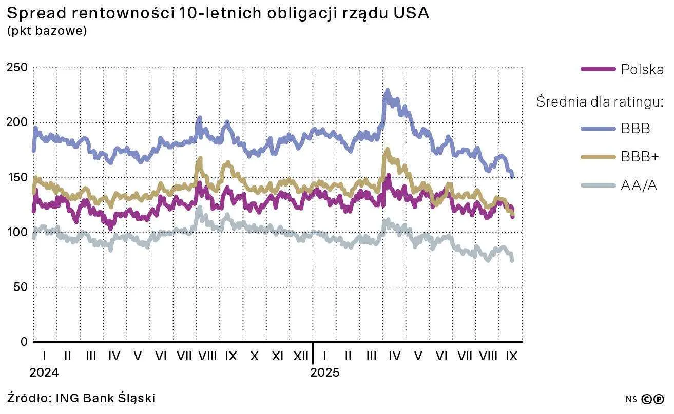 Spread rentowności 10-letnich obligacji rządu USA