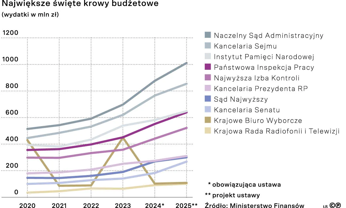 Największe święte krowy budżetowe (wydatki w mln zł)