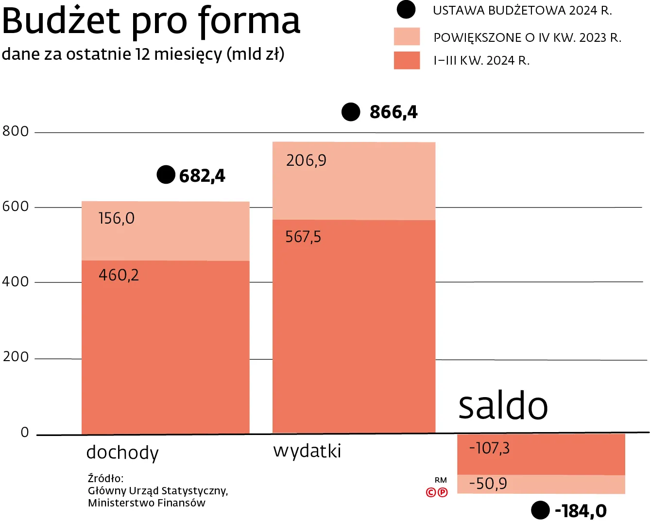 Budżet pro forma