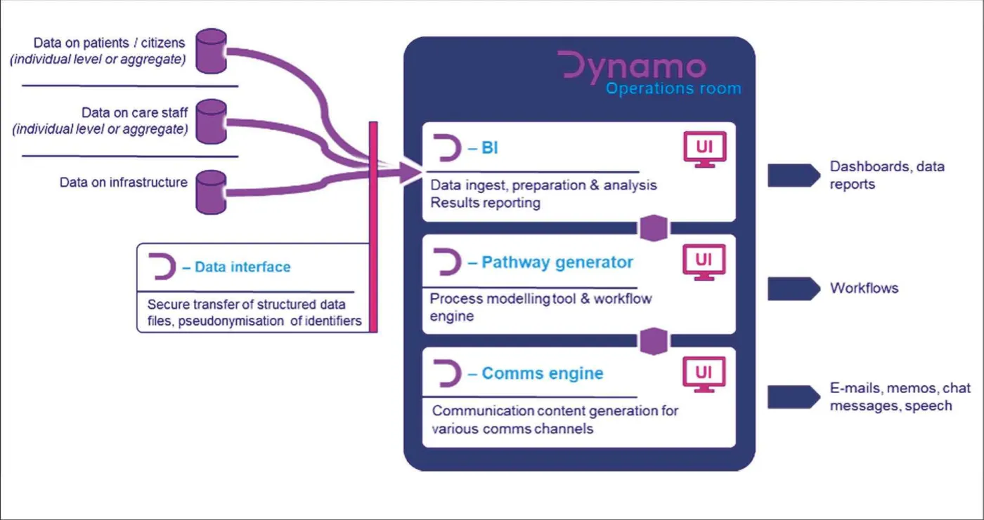 Schemat funkcjonowania systemu w projekcie Dynamo.