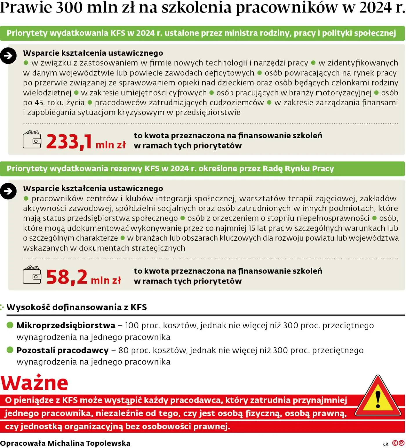 Prawie 300 mln zł na szkolenia pracowników w 2024 r.
