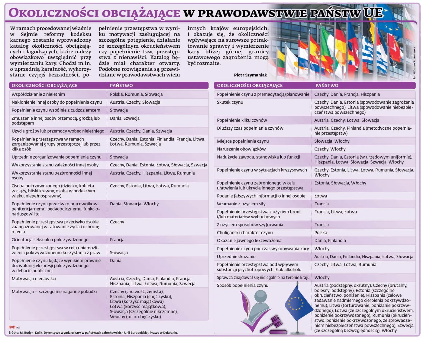 Okoliczności obciążające w prawodawstwie państw UE