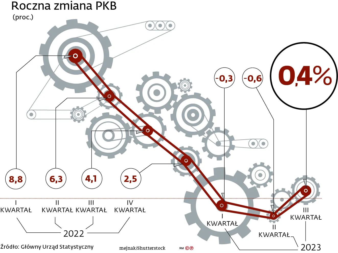Roczna zmiana PKB