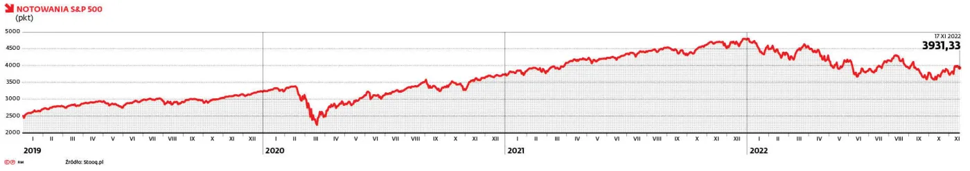 notowania-sp-500-37624861.jpg