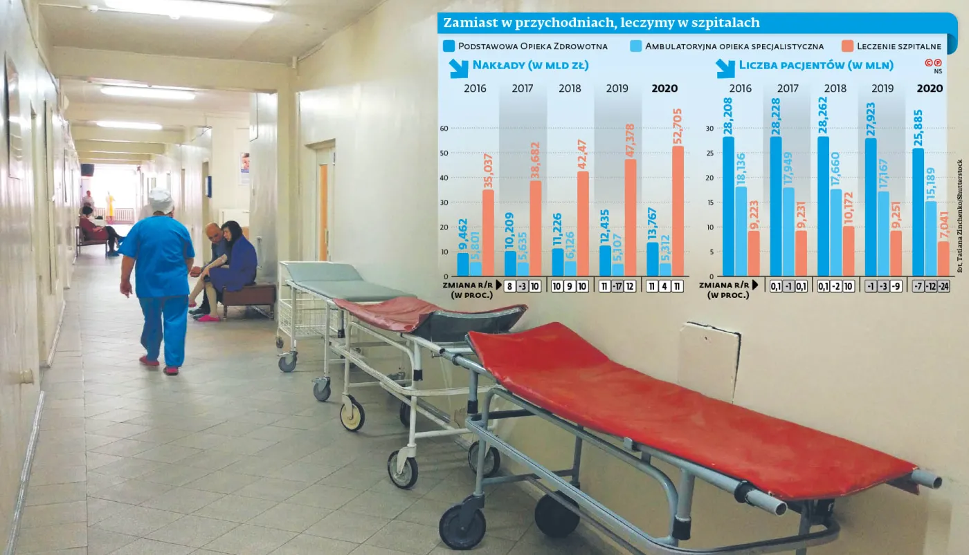 Pieniędzy na zdrowie jest więcej. Niestety, nie na pacjentów