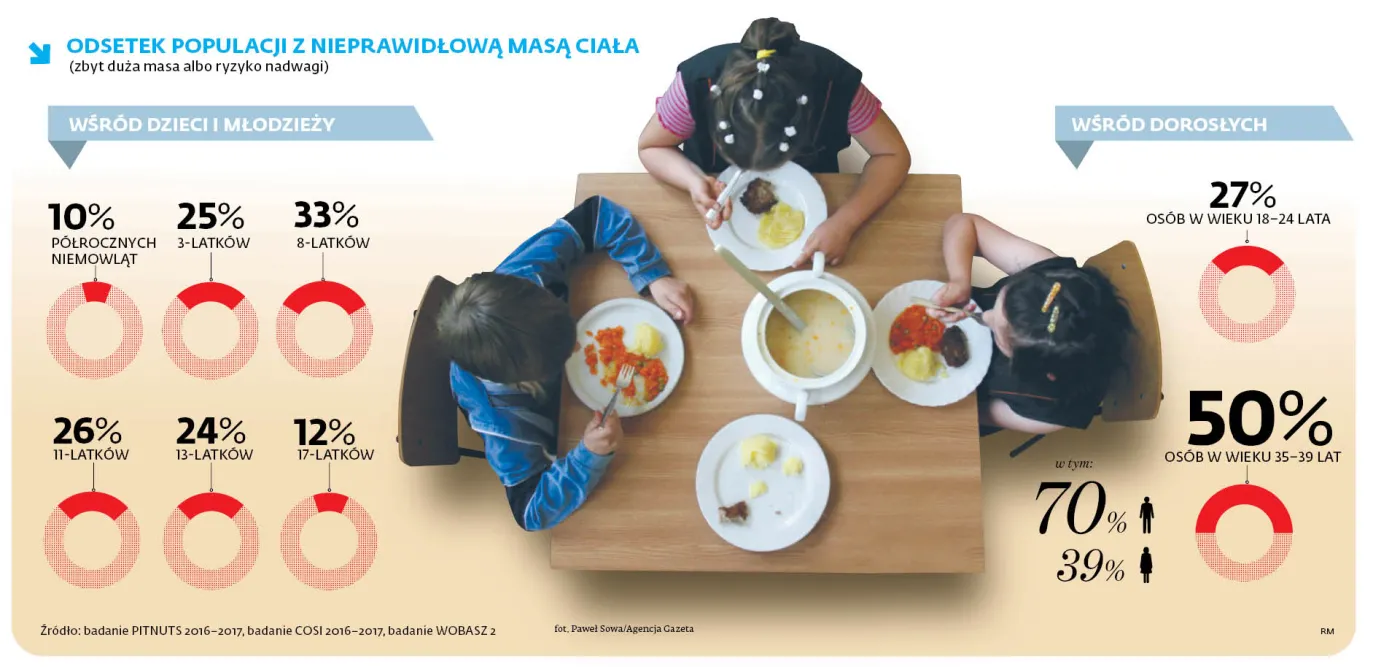 Źle karmione i nieruchliwe dzieci tyją