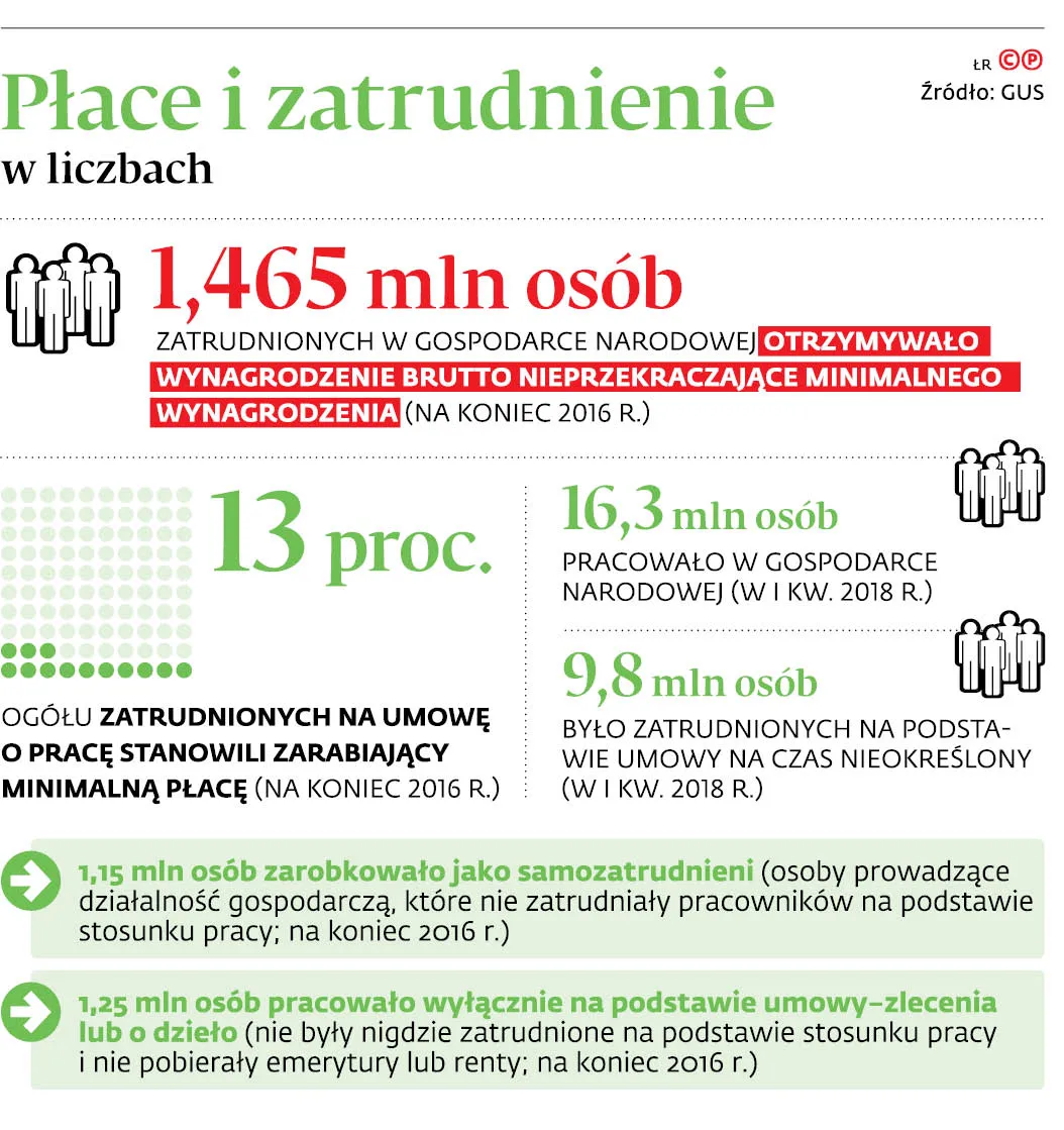 Sądy w obronie stawki minimalnej
