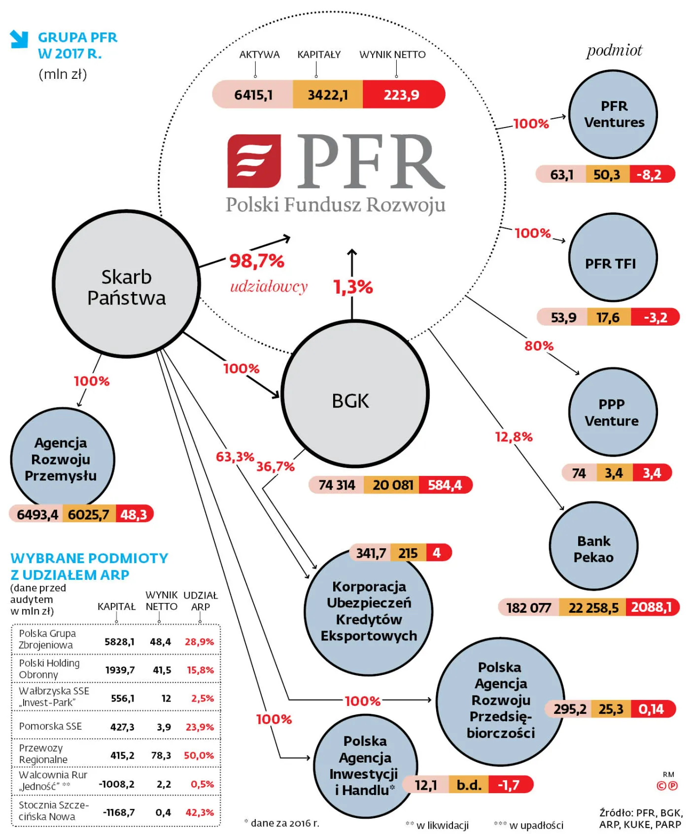 PFR zarabia na repolonizacji