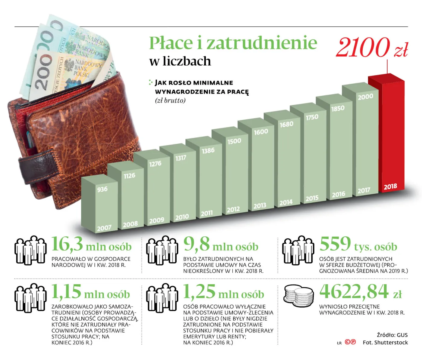 Są szanse na podwyżki płac