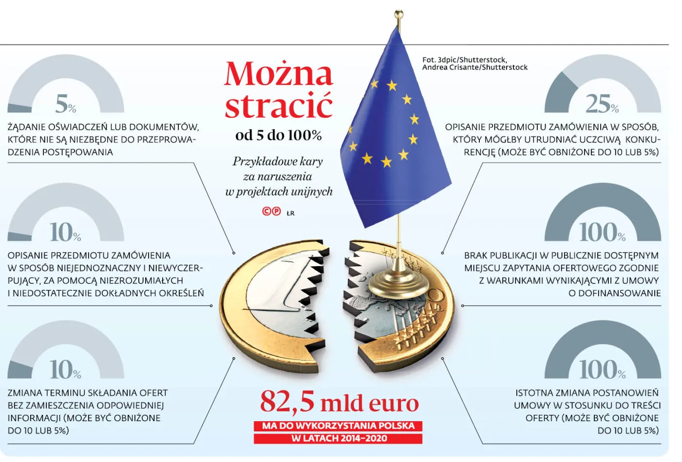 Unijnych pieniędzy pozbawiamy się często na własne życzenie