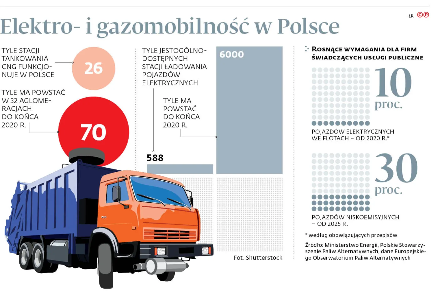 Elektromobilność rusza, ale wspomagana gazem