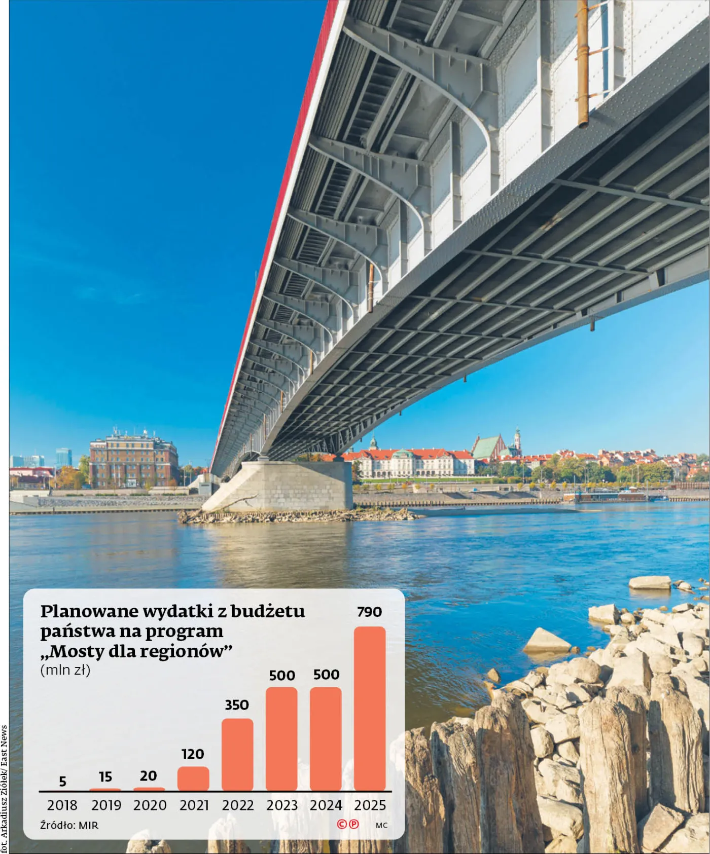 Samorządowcy nie rzucili się do budowania mostów